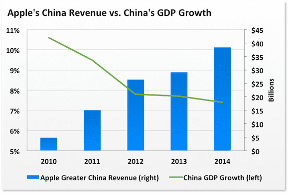 Aapl Gc Vs Gdp