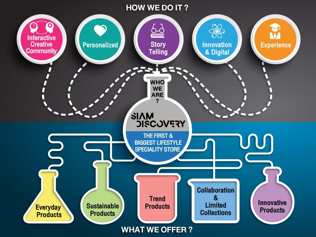 Siam Discovery Infographic