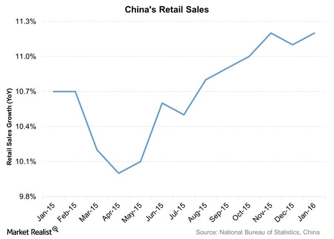 Chinas Retail Sales 2016-02-28