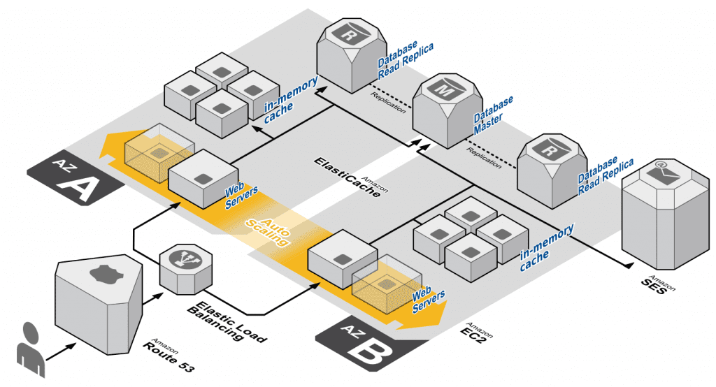 Autoscaling_with_ElastiCache_and_RDS-ReadReplicas_s-1024x554.png