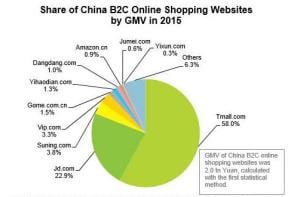 China Q1 e-commerce