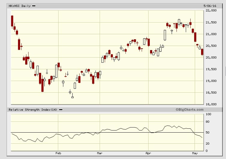 hangseng daily chart 06-05-16