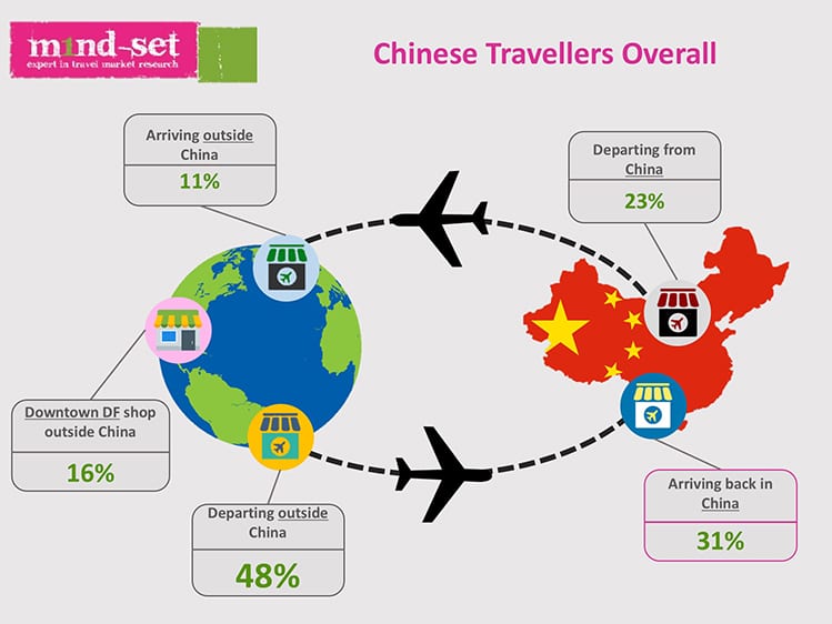 m1nd-set has announced the results of recently-conducted research on the shopping behaviour of Chinese travellers. The research was carried out among over 2,000 Chinese travellers in December 2016, and reveals what they say will influence them to purchase at the arrivals shops in China and why they would prefer to shop abroad.
